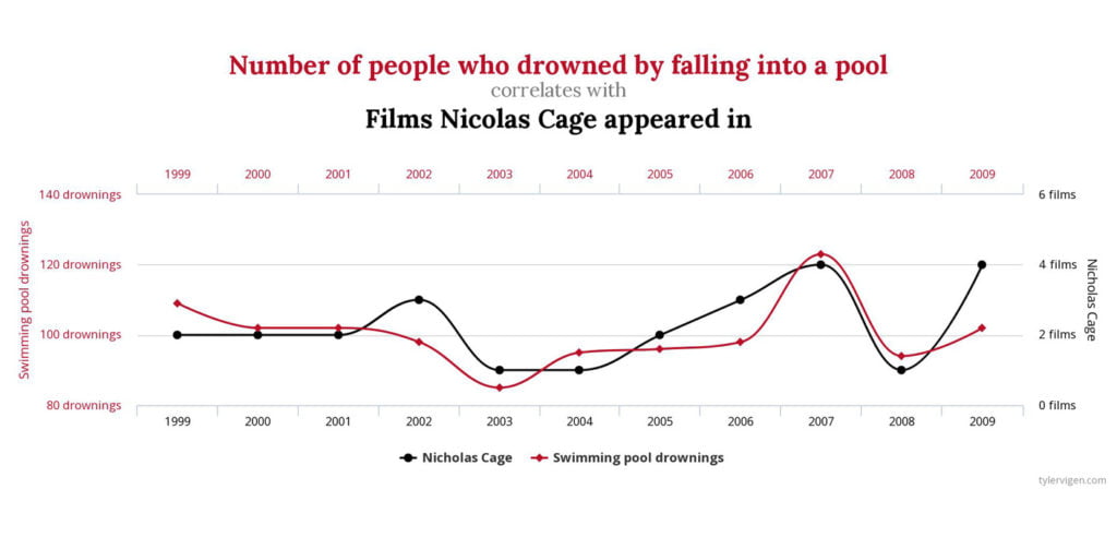 A correlation of a number of people drowned by falling into a pool with films Nicolas Cage appeared in.