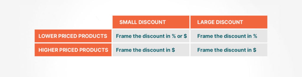 Table of types of discounts 