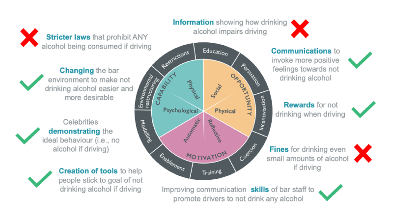 Options for preventing drink-driving identified by the Innovia team. The ones marked with X are those Heineken had no control over so the team could not touch them