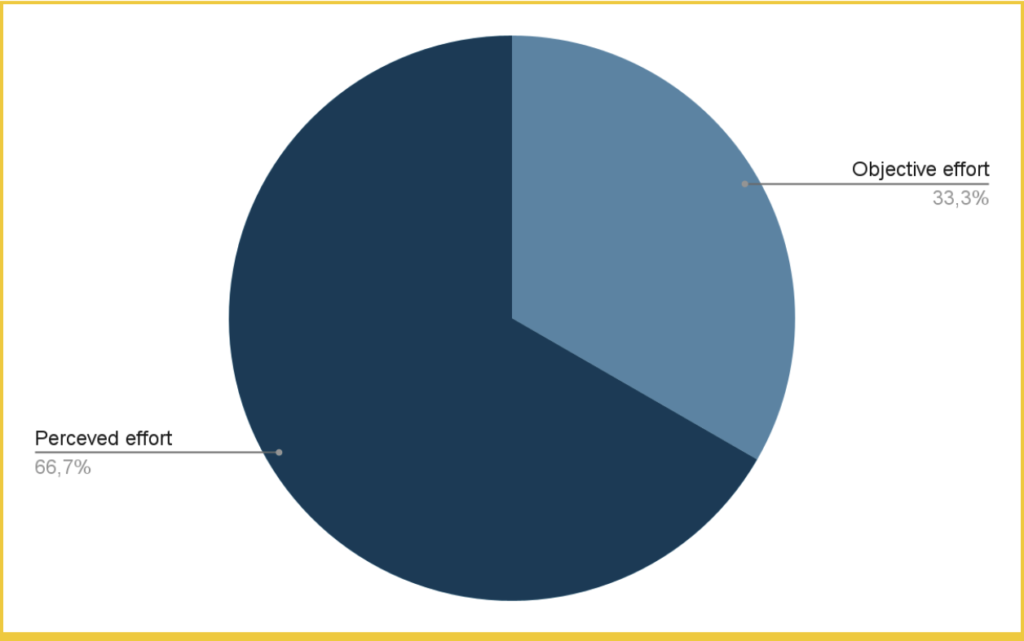 Objective effort vs perceived effort