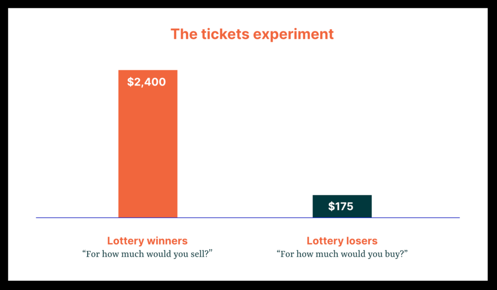 Ticket owners attribute a much higher value to the tickets, as those who would like to buy them. 