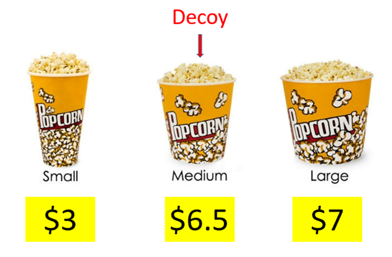 Comparing options with the decoy – in this case, the medium-size popcorn – offers us an easy justification for an otherwise arbitrary decision. 