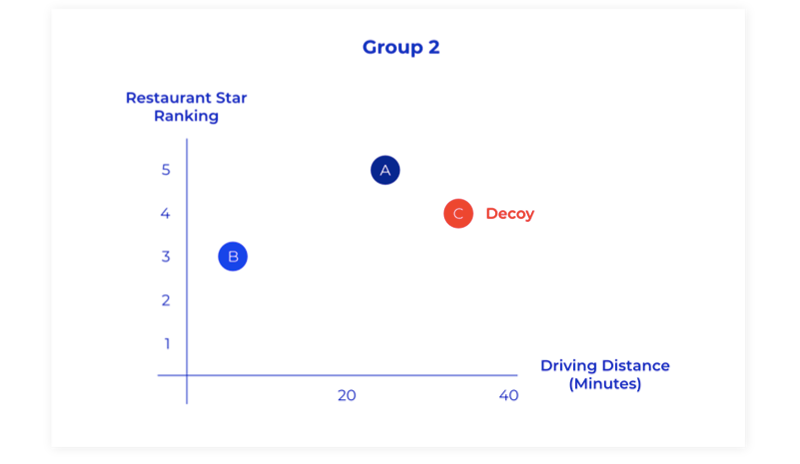 The second group preferred Restaurant A over Restaurant B once the decoy, Restaurant C, was added – in this case, Option C made quality a more important factor.