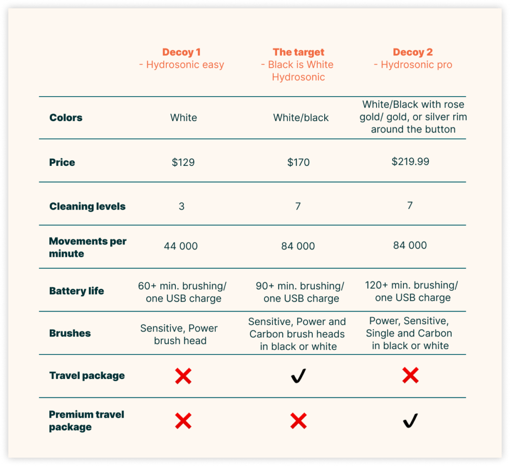 A comprehensive overview – across the same parameters – would make comparing easier. Customers could easily see the value of trade-offs in which the target is the best value for money thanks to the presence of 2 decoys.