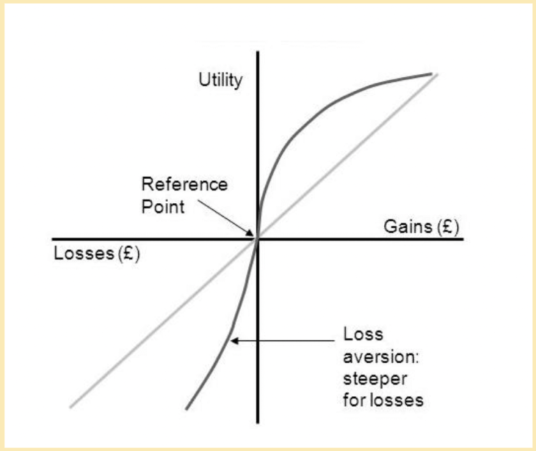 Loss Aversion - Everything You Need to Know | InsideBE