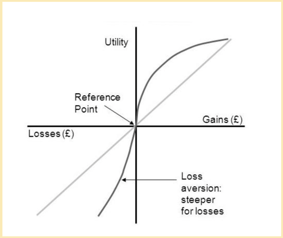 Graph depicting the psychological value of gains and losses.
