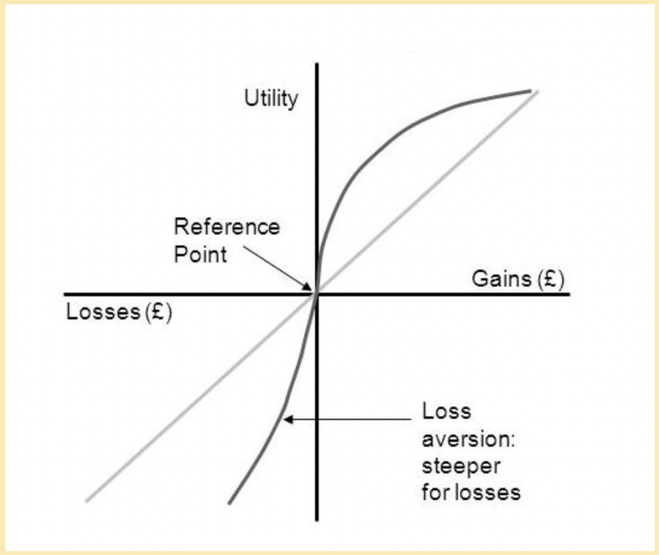 Loss Aversion Everything You Need To Know InsideBE