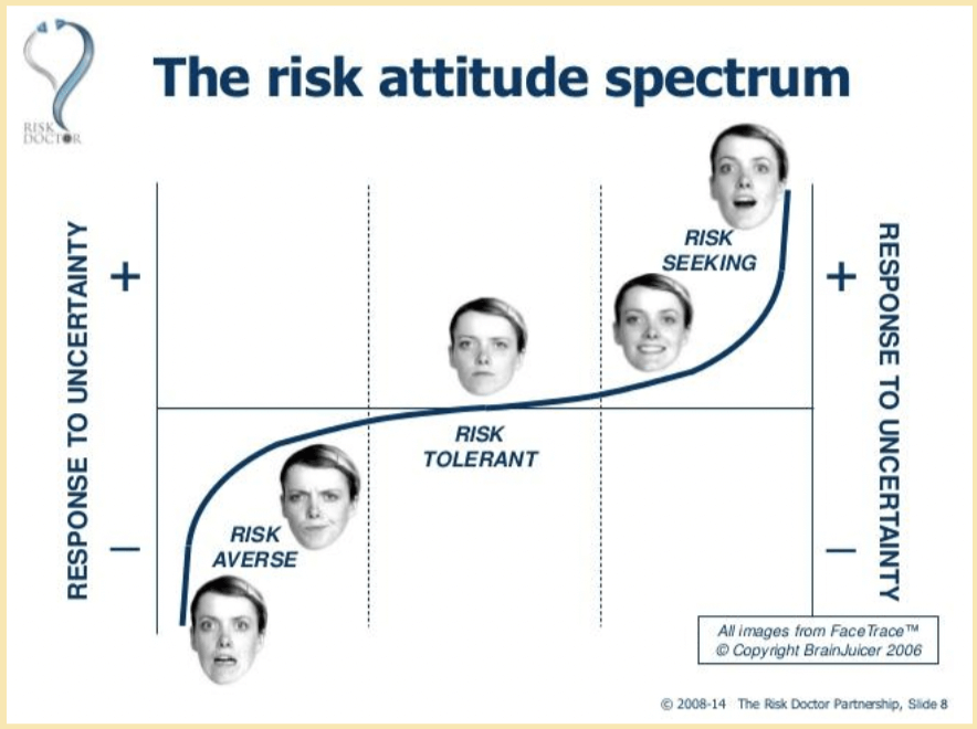 The risk attitude spectrum.