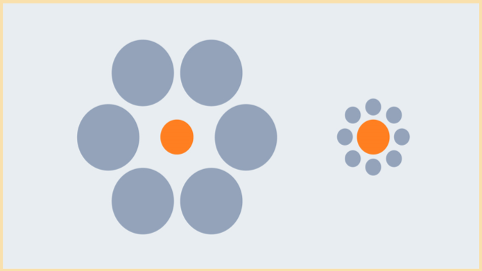 The Ebbinghaus illusion - The two orange circles are exactly the same size, even though the one on the right appears larger due to its surroundings.
