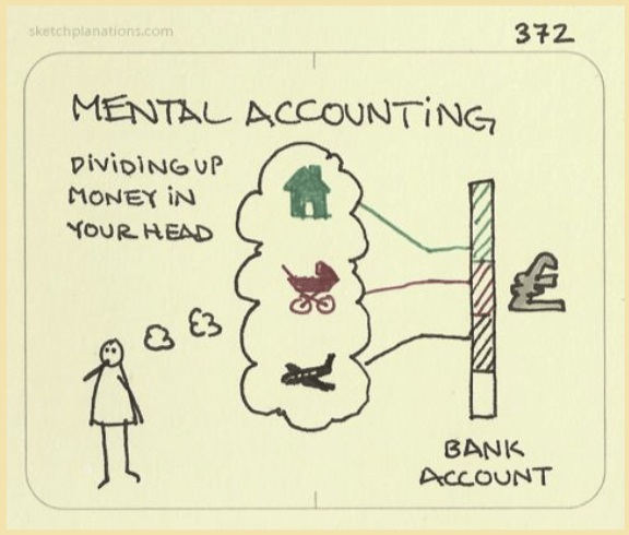 With mental accounting, money is divided into budgets.
