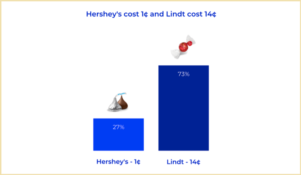 The percentage of people choosing Lindt (14c) over Hershey's (1c)