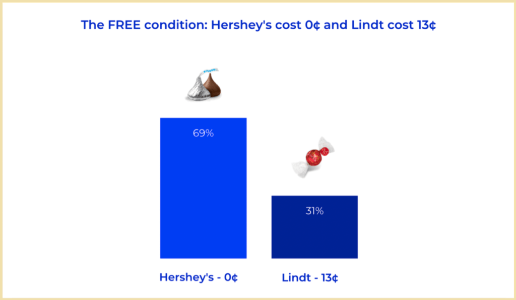 The percentage of people choosing free chocolate over 13c Lindt.