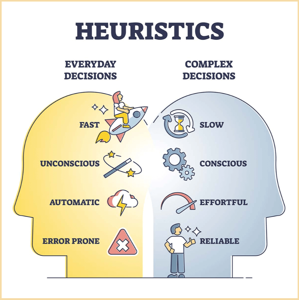 In everyday life, System 1 provides us with heuristics - mental shortcuts leading to quick, effortless decisions.
