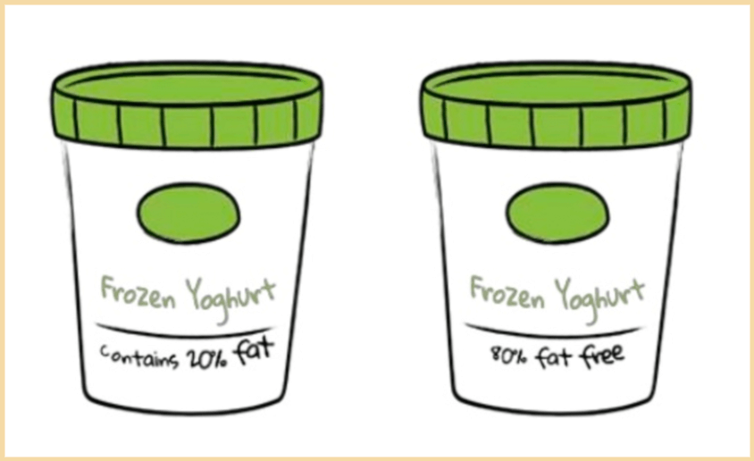 Prefer the yogurt with 20% fat, or the 80% fat-free option? Framing effects play an important role in product marketing.

