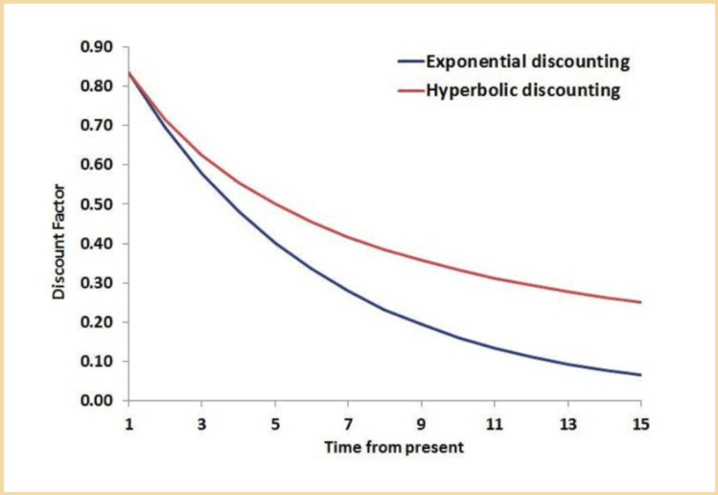 Present bias says that we discount the value of events according to how far away they occur.